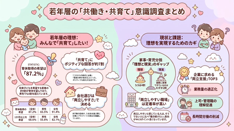 若年層の「共働き・共育て」意識調査のまとめ画像